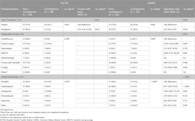 Assessment of antimicrobial prescribing patterns, guidelines compliance, and appropriateness of antimicrobial prescribing in surgical-practice units: point prevalence survey in Malaysian teaching hospitals